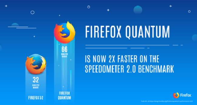 Firefox Quantum, Chrome’ u geçecek